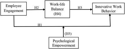 Employee Engagement and Innovative Work Behavior Among Chinese Millennials: Mediating and Moderating Role of Work-Life Balance and Psychological Empowerment